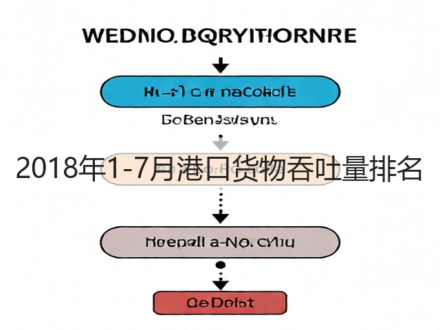 2018年1-7月港口货物吞吐量排名(图2)