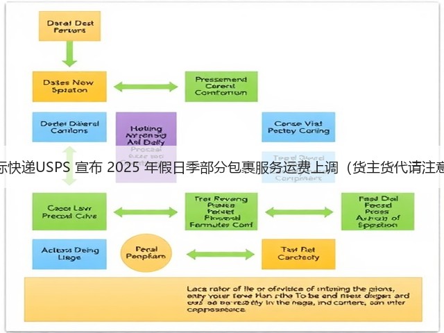 国际快递USPS 宣布 2025 年假日季部分包裹服务运费上调(货主货代请注意)(图2) 国际快递USPS 宣布 2025 年假日季部分包裹服务运费上调(货主货代请注意)(图2)
