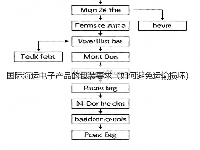 国际海运电子产品的包装要求(如何避免运输损坏)(图2) 国际海运电子产品的包装要求(如何避免运输损坏)(图2)
