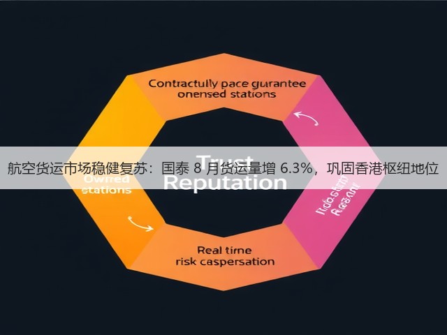 航空货运市场稳健复苏:国泰 8 月货运量增 6.3%,巩固香港枢纽地位(图2) 航空货运市场稳健复苏:国泰 8 月货运量增 6.3%,巩固香港枢纽地位(图2)