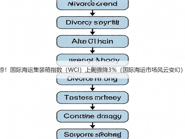 惊!国际海运集装箱指数(WCI)上周骤降3%(国际海运市场风云变幻)(图2) 惊!国际海运集装箱指数(WCI)上周骤降3%(国际海运市场风云变幻)(图2)
