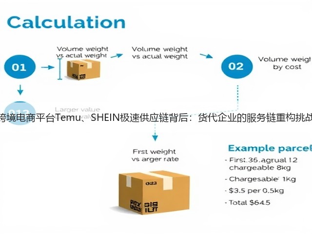 跨境电商平台Temu、SHEIN极速供应链背后:货代企业的服务链重构挑战(图2) 跨境电商平台Temu、SHEIN极速供应链背后:货代企业的服务链重构挑战(图2)