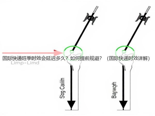国际快递旺季时效会延迟多久?如何提前规避?(国际快递时效详解)(图3) 国际快递旺季时效会延迟多久?如何提前规避?(国际快递时效详解)(图3)