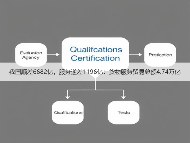 我国顺差6682亿,服务逆差1196亿:货物服务贸易总额4.74万亿(图1) 我国顺差6682亿,服务逆差1196亿:货物服务贸易总额4.74万亿(图1)