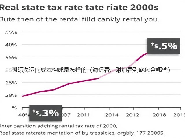 国际海运的成本构成是怎样的(海运费、附加费到底包含哪些)(图2) 国际海运的成本构成是怎样的(海运费、附加费到底包含哪些)(图2)