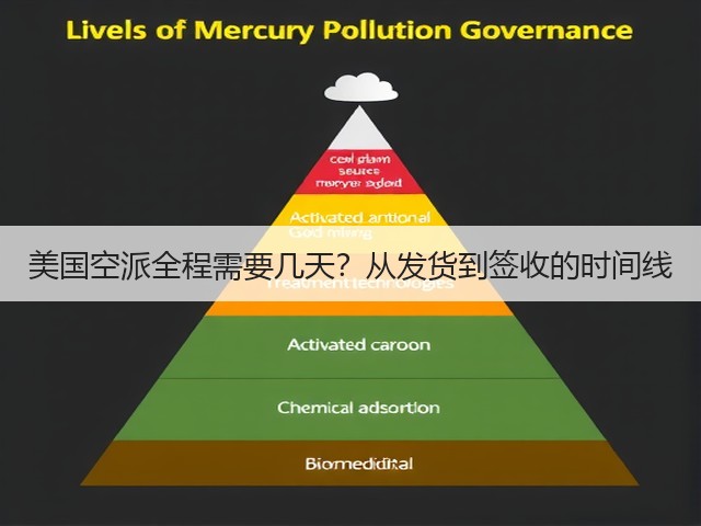 美国空派全程需要几天？从发货到签收的时间线(图2)