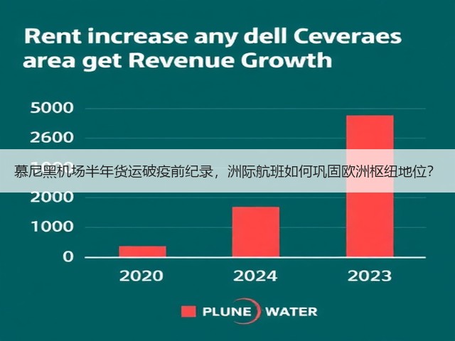 慕尼黑机场半年货运破疫前纪录，洲际航班如何巩固欧洲枢纽地位？(图2)