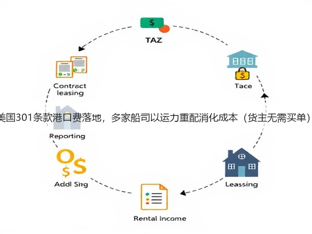 美国301条款港口费落地,多家船司以运力重配消化成本(货主无需买单)(图3) 美国301条款港口费落地,多家船司以运力重配消化成本(货主无需买单)(图3)