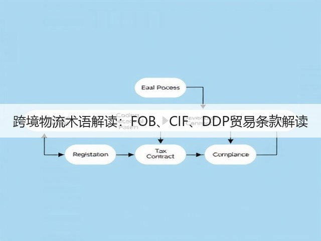 跨境物流术语解读:FOB、CIF、DDP贸易条款解读(图2) 跨境物流术语解读:FOB、CIF、DDP贸易条款解读(图2)