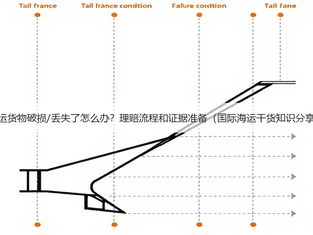 海运货物破损/丢失了怎么办?理赔流程和证据准备(国际海运干货知识分享)(图1) 海运货物破损/丢失了怎么办?理赔流程和证据准备(国际海运干货知识分享)(图1)