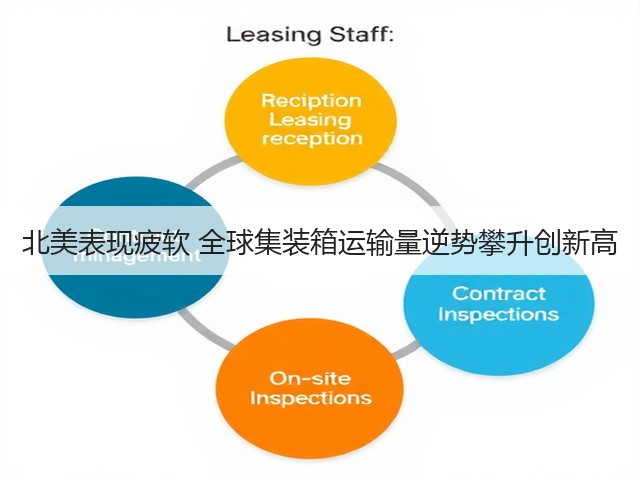 北美表现疲软 全球集装箱运输量逆势攀升创新高(图1) 北美表现疲软 全球集装箱运输量逆势攀升创新高(图1)