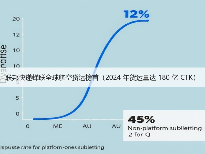 联邦快递蝉联全球航空货运榜首（2024 年货运量达 180 亿 CTK）