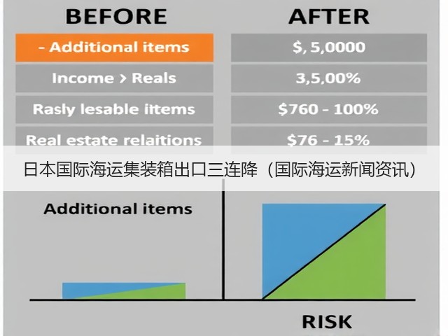 日本国际海运集装箱出口三连降（国际海运新闻资讯）(图3)