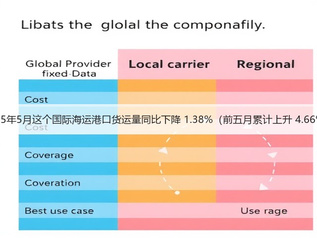 2025年5月这个国际海运港口货运量同比下降 1.38%(前五月累计上升 4.66%)(图1) 2025年5月这个国际海运港口货运量同比下降 1.38%(前五月累计上升 4.66%)(图1)