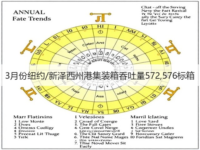 3月份纽约/新泽西州港集装箱吞吐量572,576标箱(图3)