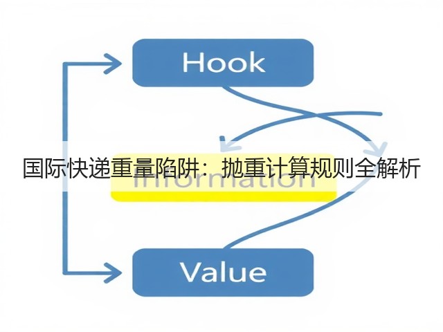 国际快递重量陷阱:抛重计算规则全解析(图3) 国际快递重量陷阱:抛重计算规则全解析(图3)