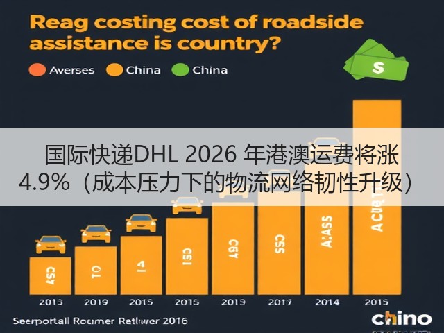 国际快递DHL 2026 年港澳运费将涨 4.9%(成本压力下的物流网络韧性升级)(图2) 国际快递DHL 2026 年港澳运费将涨 4.9%(成本压力下的物流网络韧性升级)(图2)