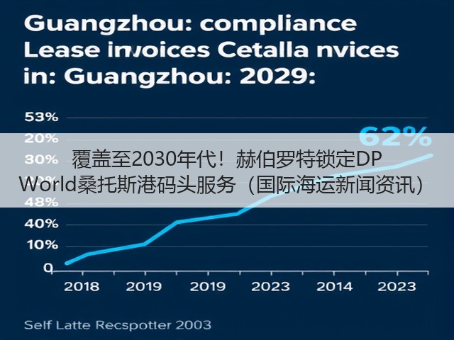 覆盖至2030年代!赫伯罗特锁定DP World桑托斯港码头服务(国际海运新闻资讯)(图2) 覆盖至2030年代!赫伯罗特锁定DP World桑托斯港码头服务(国际海运新闻资讯)(图2)