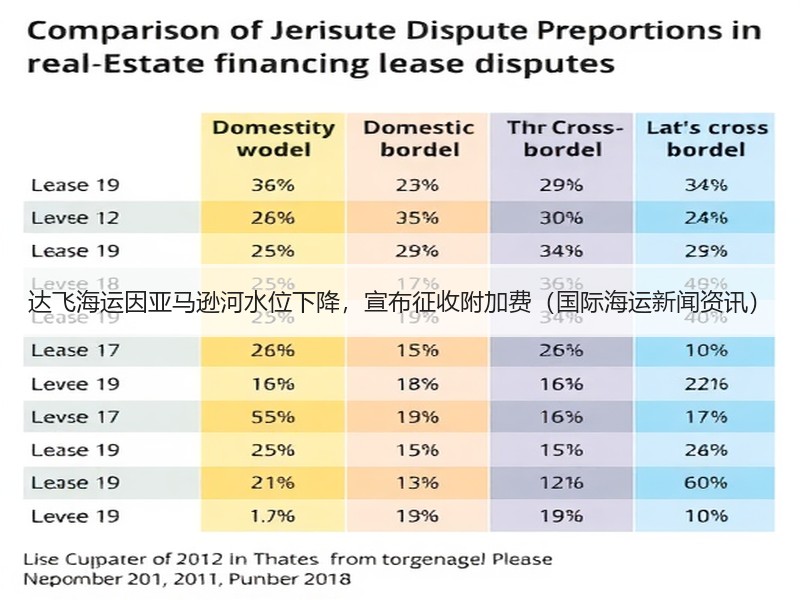 达飞海运因亚马逊河水位下降,宣布征收附加费(国际海运新闻资讯) 达飞海运因亚马逊河水位下降,宣布征收附加费(国际海运新闻资讯)