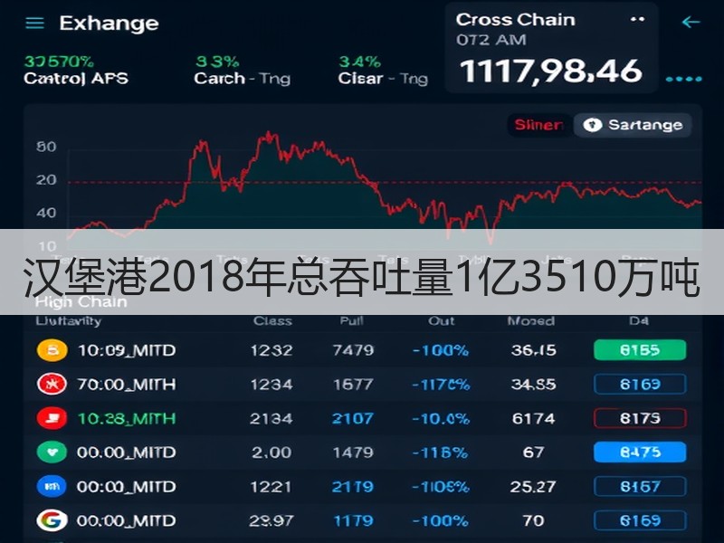 汉堡港2018年总吞吐量1亿3510万吨 汉堡港2018年总吞吐量1亿3510万吨