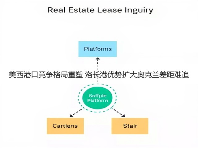 美西港口竞争格局重塑 洛长港优势扩大奥克兰差距难追(图3)