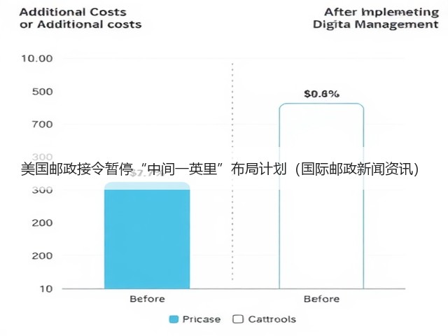 美国邮政接令暂停“中间一英里”布局计划(国际邮政新闻资讯)(图2) 美国邮政接令暂停“中间一英里”布局计划(国际邮政新闻资讯)(图2)