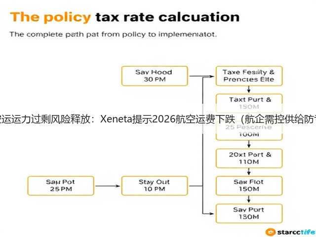国际空运运力过剩风险释放:Xeneta提示2026航空运费下跌(航企需控供给防亏损)(图3) 国际空运运力过剩风险释放:Xeneta提示2026航空运费下跌(航企需控供给防亏损)(图3)