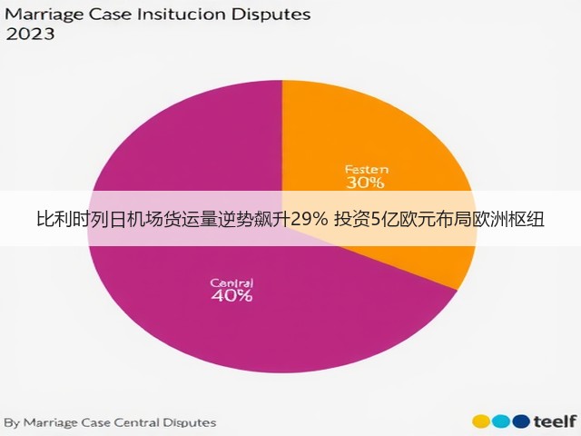 比利时列日机场货运量逆势飙升29% 投资5亿欧元布局欧洲枢纽(图3) 比利时列日机场货运量逆势飙升29% 投资5亿欧元布局欧洲枢纽(图3)