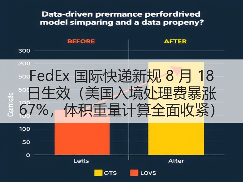 FedEx 国际快递新规 8 月 18 日生效（美国入境处理费暴涨 67%，体积重量计算全面收紧）