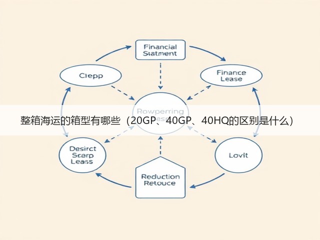 整箱海运的箱型有哪些(20GP、40GP、40HQ的区别是什么)(图1) 整箱海运的箱型有哪些(20GP、40GP、40HQ的区别是什么)(图1)