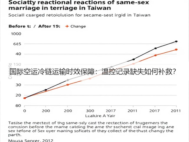 国际空运冷链运输时效保障：温控记录缺失如何补救？(图1)
