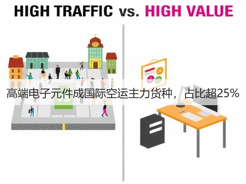 高端电子元件成国际空运主力货种，占比超25%