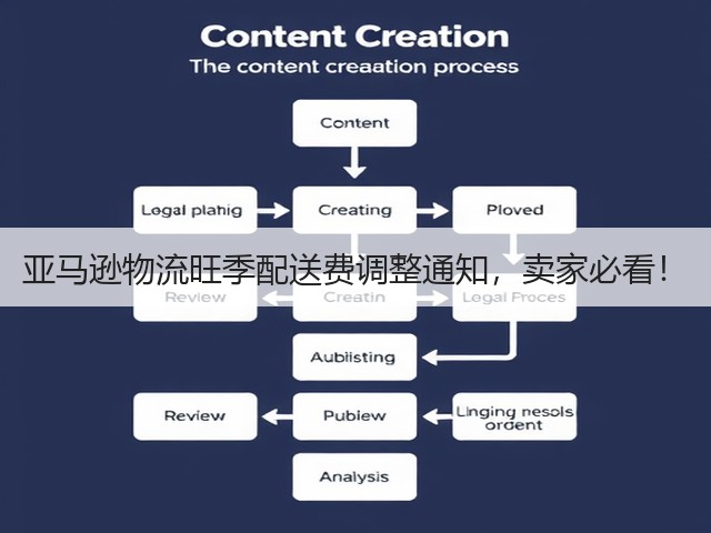 亚马逊物流旺季配送费调整通知,卖家必看!(图2) 亚马逊物流旺季配送费调整通知,卖家必看!(图2)