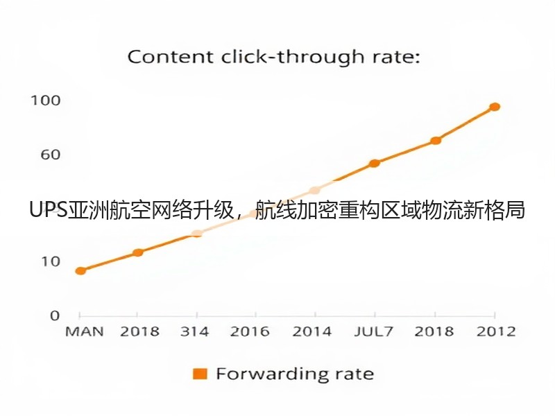 UPS亚洲航空网络升级,航线加密重构区域物流新格局 UPS亚洲航空网络升级,航线加密重构区域物流新格局