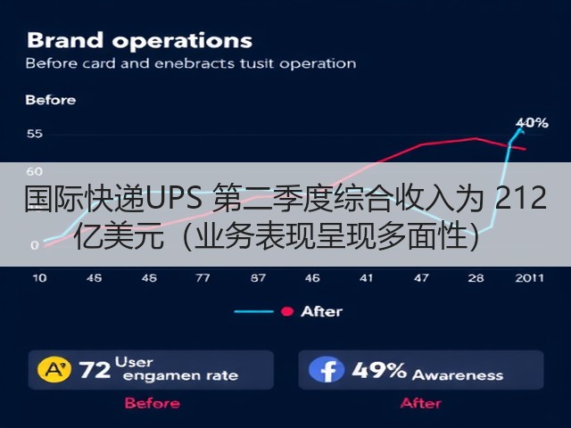 国际快递UPS 第二季度综合收入为 212 亿美元(业务表现呈现多面性)(图1) 国际快递UPS 第二季度综合收入为 212 亿美元(业务表现呈现多面性)(图1)