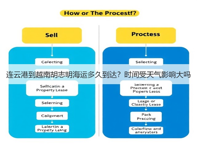 连云港到越南胡志明海运多久到达?时间受天气影响大吗(图2) 连云港到越南胡志明海运多久到达?时间受天气影响大吗(图2)