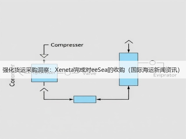 强化货运采购洞察:Xeneta完成对eeSea的收购(国际海运新闻资讯)(图2) 强化货运采购洞察:Xeneta完成对eeSea的收购(国际海运新闻资讯)(图2)