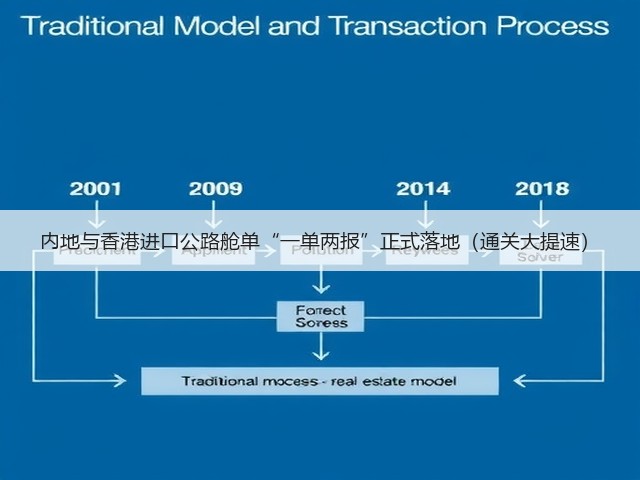 内地与香港进口公路舱单“一单两报”正式落地（通关大提速）(图3)