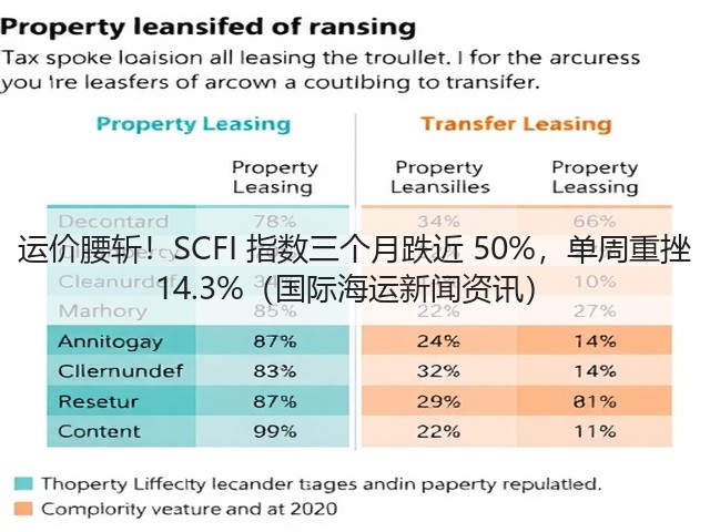 运价腰斩!SCFI 指数三个月跌近 50%,单周重挫 14.3%(国际海运新闻资讯)(图1) 运价腰斩!SCFI 指数三个月跌近 50%,单周重挫 14.3%(国际海运新闻资讯)(图1)