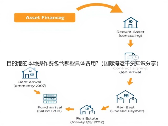 目的港的本地操作费包含哪些具体费用?(国际海运干货知识分享)(图1) 目的港的本地操作费包含哪些具体费用?(国际海运干货知识分享)(图1)