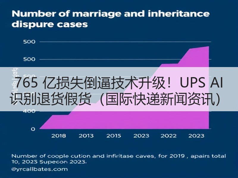 765 亿损失倒逼技术升级!UPS AI 识别退货假货(国际快递新闻资讯) 765 亿损失倒逼技术升级!UPS AI 识别退货假货(国际快递新闻资讯)