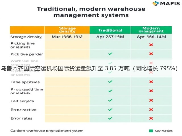 乌鲁木齐国际空运机场国际货运量飙升至 3.85 万吨（同比增长 795%）(图3)