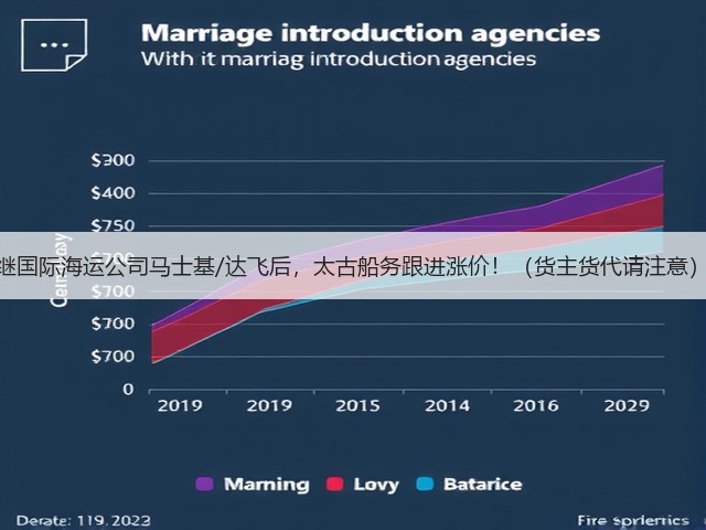 继国际海运公司马士基/达飞后，太古船务跟进涨价！（货主货代请注意）(图1)