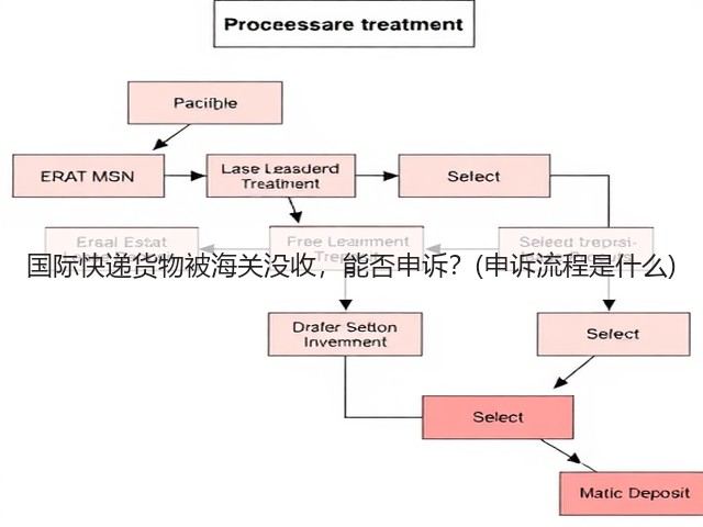 国际快递货物被海关没收,能否申诉?(申诉流程是什么)(图1) 国际快递货物被海关没收,能否申诉?(申诉流程是什么)(图1)